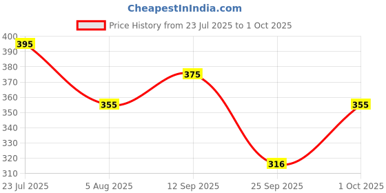 flipkart.com tripr Tshirt Pant Co-ords Set tripr Price History Graph from 23 Jul 2025 to 1 Oct 2025