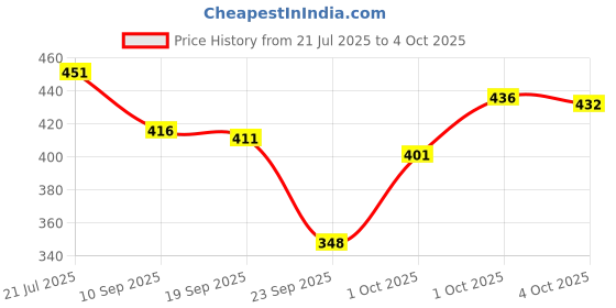 flipkart.com tripr Tshirt Pant Co-ords Set tripr Price History Graph from 21 Jul 2025 to 4 Oct 2025