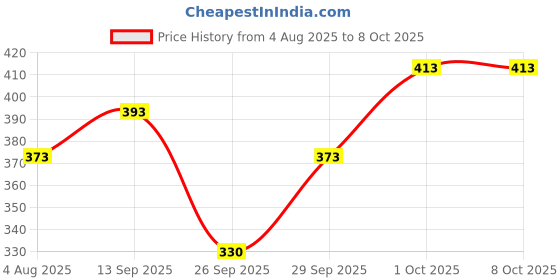 flipkart.com tripr Tshirt Pant Co-ords Set tripr Price History Graph from 4 Aug 2025 to 8 Oct 2025