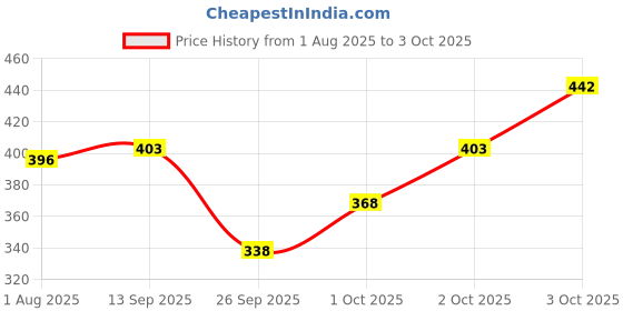 flipkart.com tripr Tshirt Pant Co-ords Set tripr Price History Graph from 1 Aug 2025 to 3 Oct 2025