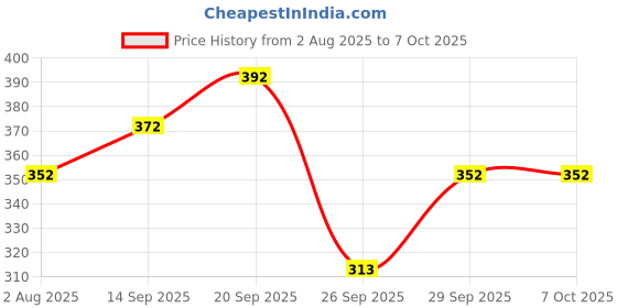 flipkart.com tripr Tshirt Pant Co-ords Set tripr Price History Graph from 2 Aug 2025 to 6 Oct 2025