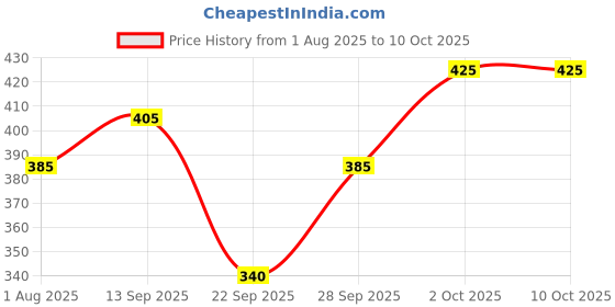 flipkart.com tripr Tshirt Pant Co-ords Set tripr Price History Graph from 1 Aug 2025 to 8 Oct 2025