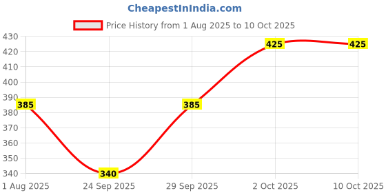 flipkart.com tripr Tshirt Pant Co-ords Set tripr Price History Graph from 1 Aug 2025 to 10 Oct 2025