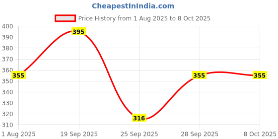 flipkart.com tripr Tshirt Pant Co-ords Set tripr Price History Graph from 1 Aug 2025 to 8 Oct 2025
