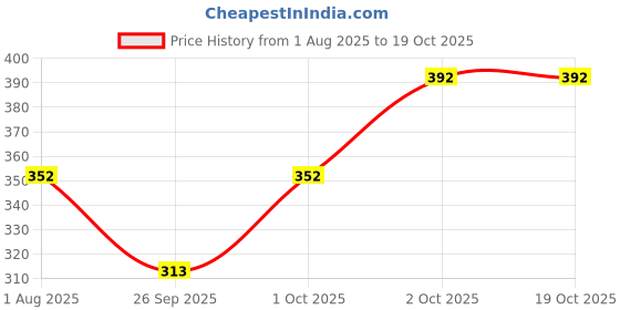 flipkart.com tripr Tshirt Pant Co-ords Set tripr Price History Graph from 1 Aug 2025 to 18 Oct 2025