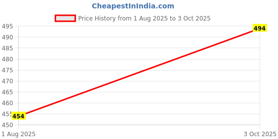 flipkart.com tripr Tshirt Pant Co-ords Set tripr Price History Graph from 1 Aug 2025 to 3 Oct 2025