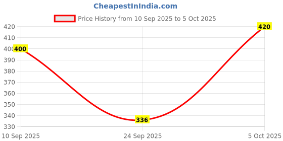 flipkart.com tripr Tshirt Pant Co-ords Set tripr Price History Graph from 10 Sep 2025 to 5 Oct 2025