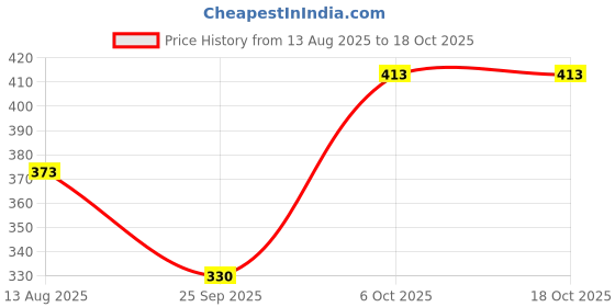 flipkart.com tripr Tshirt Pant Co-ords Set tripr Price History Graph from 13 Aug 2025 to 18 Oct 2025