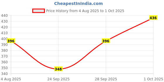 flipkart.com tripr Tshirt Pant Co-ords Set tripr Price History Graph from 4 Aug 2025 to 1 Oct 2025