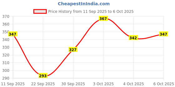 flipkart.com tripr Tshirt Pant Co-ords Set tripr Price History Graph from 11 Sep 2025 to 6 Oct 2025