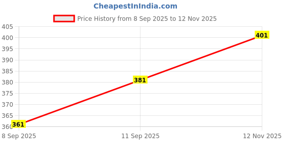 flipkart.com tripr Tshirt Pant Co-ords Set tripr Price History Graph from 8 Sep 2025 to 12 Nov 2025