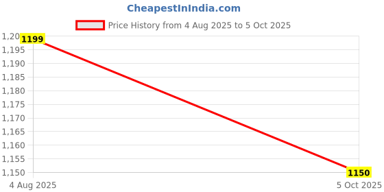 flipkart.com tripr Tshirt Pant Co-ords Set tripr Price History Graph from 4 Aug 2025 to 5 Oct 2025