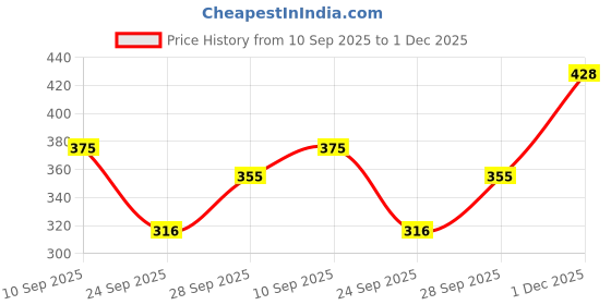 flipkart.com tripr Tshirt Pant Co-ords Set tripr Price History Graph from 10 Sep 2025 to 1 Dec 2025