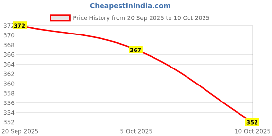 flipkart.com tripr Tshirt Pant Co-ords Set tripr Price History Graph from 20 Sep 2025 to 10 Oct 2025