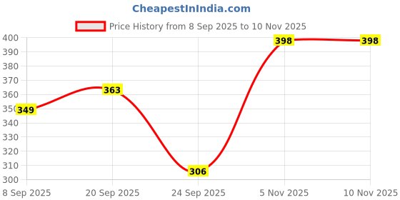 flipkart.com tripr Tshirt Pant Co-ords Set tripr Price History Graph from 8 Sep 2025 to 10 Nov 2025