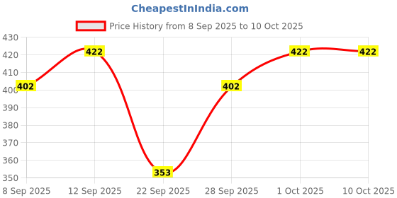 flipkart.com tripr Tshirt Pant Co-ords Set tripr Price History Graph from 8 Sep 2025 to 10 Oct 2025