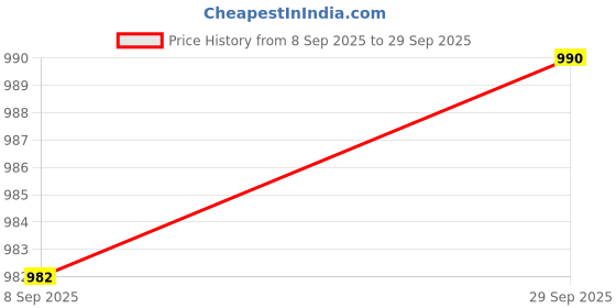 flipkart.com tripr Tshirt Pant Co-ords Set tripr Price History Graph from 8 Sep 2025 to 29 Sep 2025