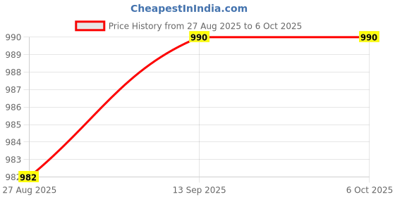 flipkart.com tripr Tshirt Pant Co-ords Set tripr Price History Graph from 27 Aug 2025 to 6 Oct 2025