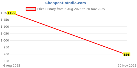 flipkart.com tripr Tshirt Pant Co-ords Set tripr Price History Graph from 6 Aug 2025 to 20 Nov 2025