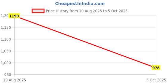 flipkart.com tripr Tshirt Pant Co-ords Set tripr Price History Graph from 10 Aug 2025 to 5 Oct 2025