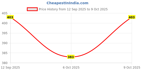 flipkart.com tripr Tshirt Pant Co-ords Set tripr Price History Graph from 12 Sep 2025 to 9 Oct 2025