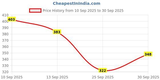 flipkart.com tripr Tshirt Pant Co-ords Set tripr Price History Graph from 10 Sep 2025 to 30 Sep 2025