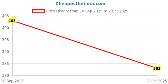 flipkart.com tripr Tshirt Pant Co-ords Set tripr Price History Graph from 10 Sep 2025 to 2 Oct 2025