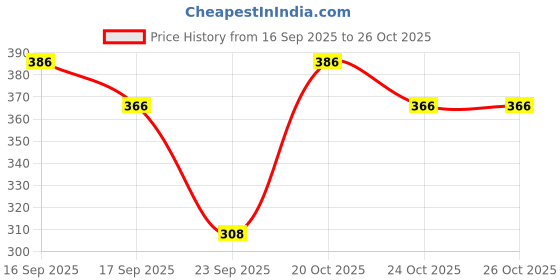 flipkart.com tripr Tshirt Pant Co-ords Set tripr Price History Graph from 16 Sep 2025 to 25 Oct 2025