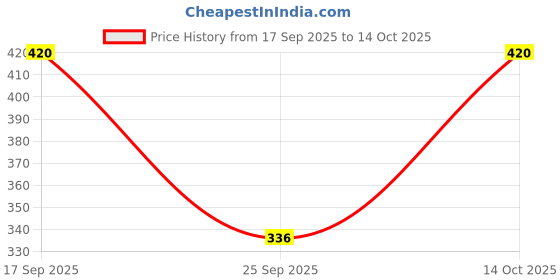 flipkart.com tripr Tshirt Pant Co-ords Set tripr Price History Graph from 17 Sep 2025 to 14 Oct 2025