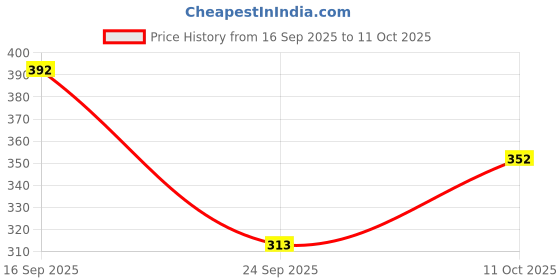 flipkart.com tripr Tshirt Pant Co-ords Set tripr Price History Graph from 16 Sep 2025 to 11 Oct 2025