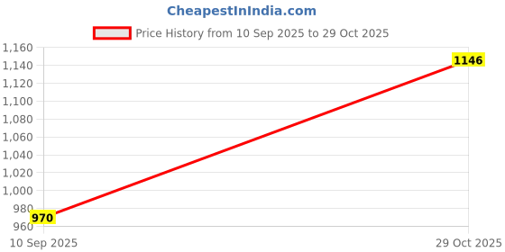 flipkart.com tripr Tshirt Pant Co-ords Set tripr Price History Graph from 10 Sep 2025 to 29 Oct 2025