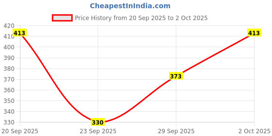 flipkart.com tripr Tshirt Pant Co-ords Set tripr Price History Graph from 20 Sep 2025 to 2 Oct 2025