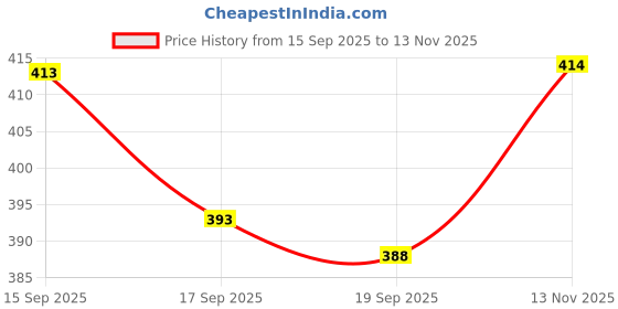 flipkart.com tripr Tshirt Pant Co-ords Set tripr Price History Graph from 15 Sep 2025 to 13 Nov 2025