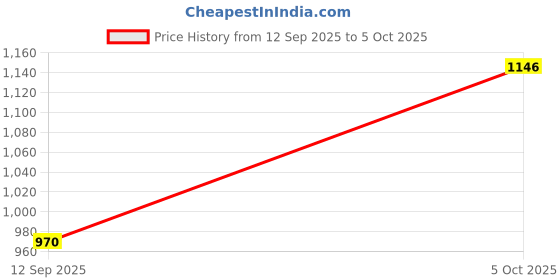 flipkart.com tripr Tshirt Pant Co-ords Set tripr Price History Graph from 12 Sep 2025 to 5 Oct 2025