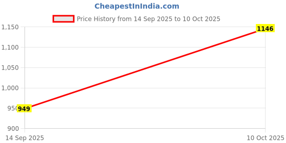 flipkart.com tripr Tshirt Pant Co-ords Set tripr Price History Graph from 14 Sep 2025 to 10 Oct 2025