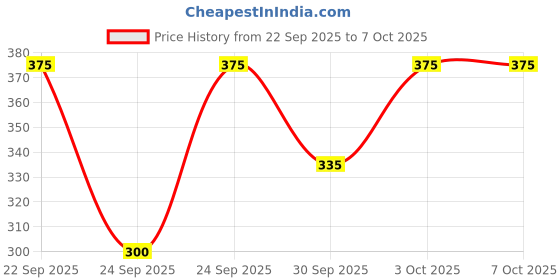 flipkart.com tripr Tshirt Pant Co-ords Set tripr Price History Graph from 22 Sep 2025 to 6 Oct 2025
