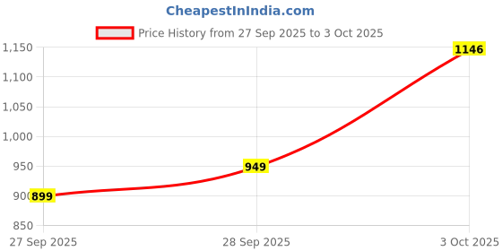 flipkart.com tripr Tshirt Pant Co-ords Set tripr Price History Graph from 27 Sep 2025 to 3 Oct 2025