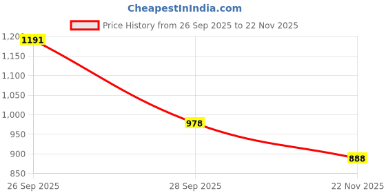 flipkart.com tripr Tshirt Pant Co-ords Set tripr Price History Graph from 26 Sep 2025 to 22 Nov 2025