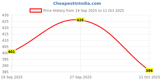 flipkart.com tripr Tshirt Pant Co-ords Set tripr Price History Graph from 19 Sep 2025 to 11 Oct 2025