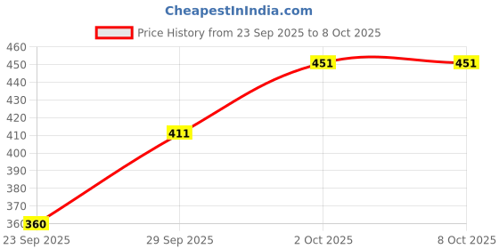 flipkart.com tripr Tshirt Pant Co-ords Set tripr Price History Graph from 23 Sep 2025 to 8 Oct 2025