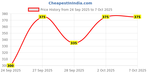 flipkart.com tripr Tshirt Pant Co-ords Set tripr Price History Graph from 24 Sep 2025 to 6 Oct 2025