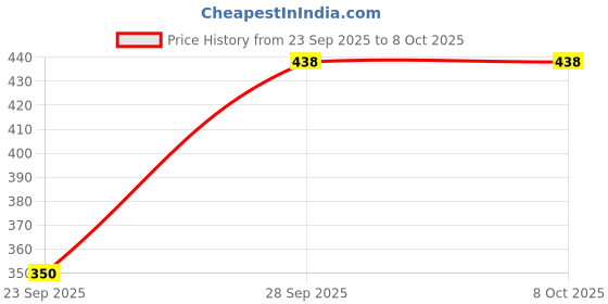 flipkart.com tripr Tshirt Pant Co-ords Set tripr Price History Graph from 23 Sep 2025 to 6 Oct 2025