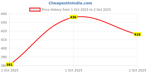flipkart.com tripr Tshirt Pant Co-ords Set tripr Price History Graph from 1 Oct 2025 to 2 Oct 2025