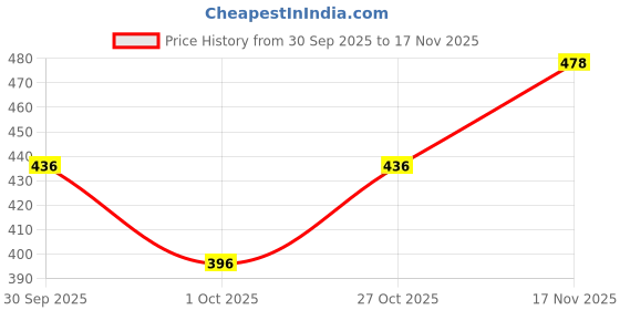 flipkart.com tripr Tshirt Pant Co-ords Set tripr Price History Graph from 30 Sep 2025 to 17 Nov 2025