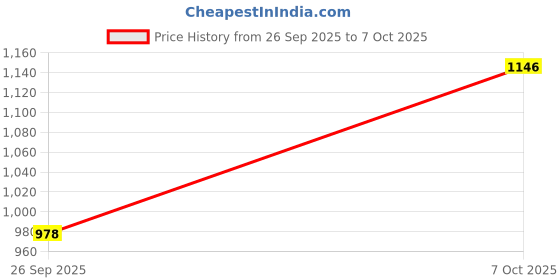 flipkart.com tripr Tshirt Pant Co-ords Set tripr Price History Graph from 26 Sep 2025 to 7 Oct 2025
