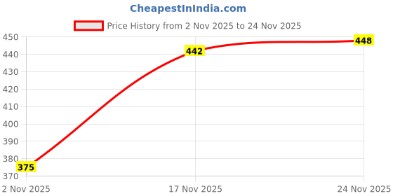 flipkart.com tripr Tshirt Pant Co-ords Set tripr Price History Graph from 2 Nov 2025 to 24 Nov 2025