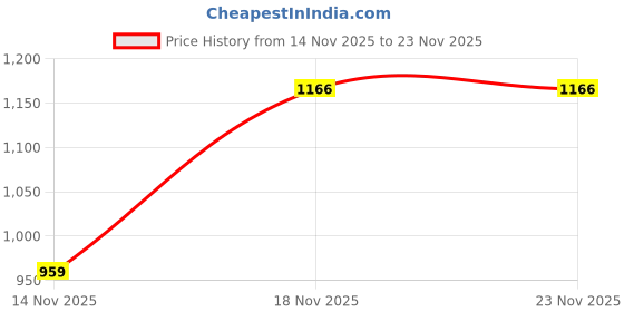 flipkart.com tripr Tshirt Pant Co-ords Set tripr Price History Graph from 14 Nov 2025 to 23 Nov 2025