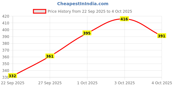 flipkart.com tripr Tshirt Regular Shorts Co-ords Set tripr Price History Graph from 22 Sep 2025 to 4 Oct 2025
