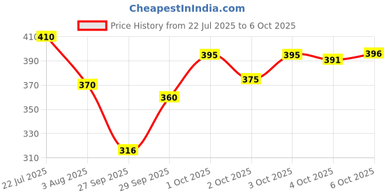 flipkart.com tripr Tshirt Regular Shorts Co-ords Set tripr Price History Graph from 22 Jul 2025 to 6 Oct 2025