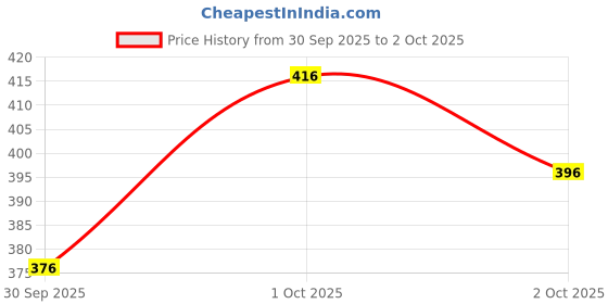 flipkart.com tripr Tshirt Regular Shorts Co-ords Set tripr Price History Graph from 30 Sep 2025 to 2 Oct 2025